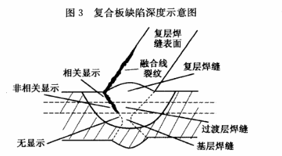 复合板压力容器裂纹的无损检测