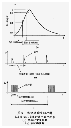电快速瞬变脉冲群检测