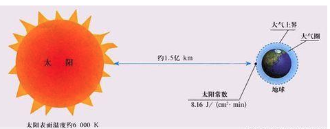 太阳辐射测试