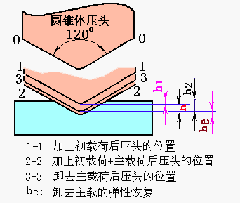 硬度测试