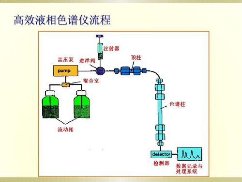 高效液相样品预处理方法