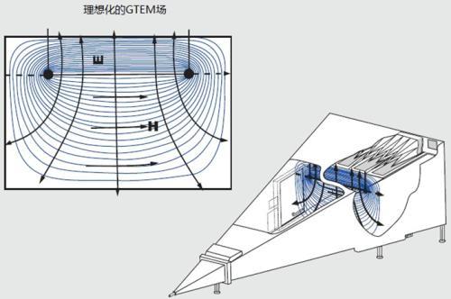 国际电磁兼容测试信技术：GTEM吉赫兹横电磁波介绍