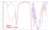光谱分析方法-材料检测