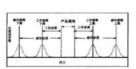 高加速寿命试验(HALT)